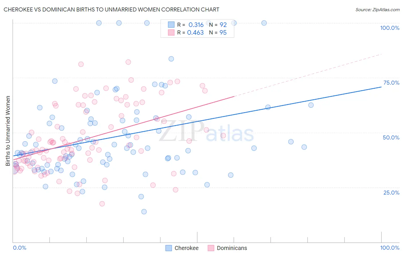 Cherokee vs Dominican Births to Unmarried Women