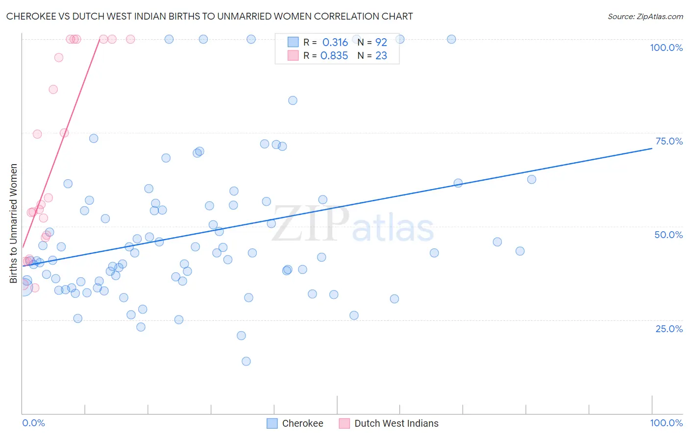 Cherokee vs Dutch West Indian Births to Unmarried Women