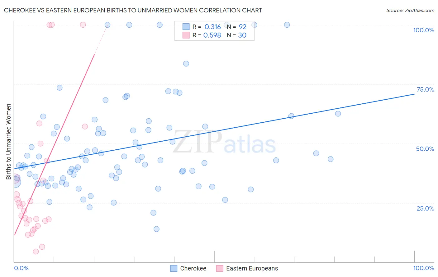 Cherokee vs Eastern European Births to Unmarried Women