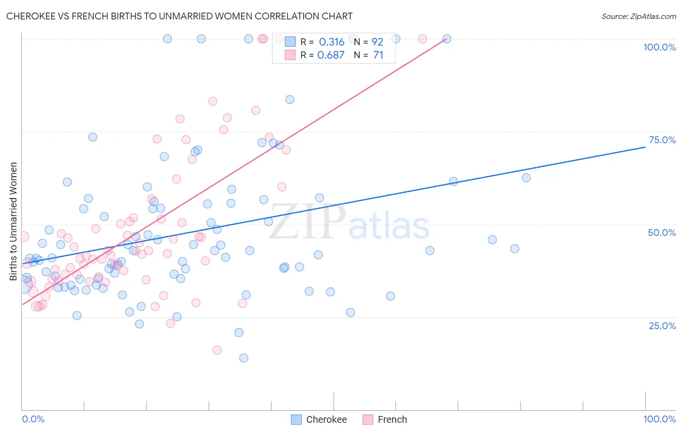 Cherokee vs French Births to Unmarried Women