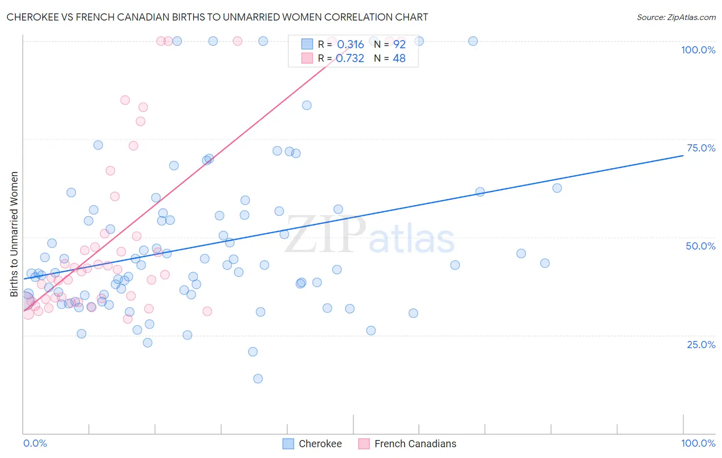 Cherokee vs French Canadian Births to Unmarried Women