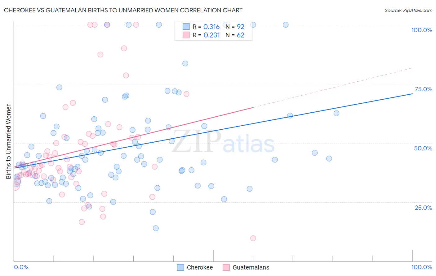 Cherokee vs Guatemalan Births to Unmarried Women