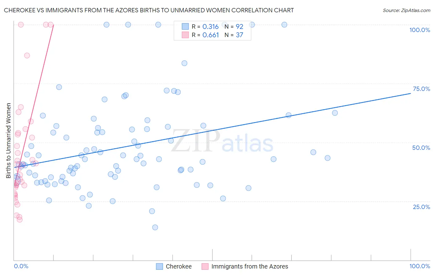 Cherokee vs Immigrants from the Azores Births to Unmarried Women