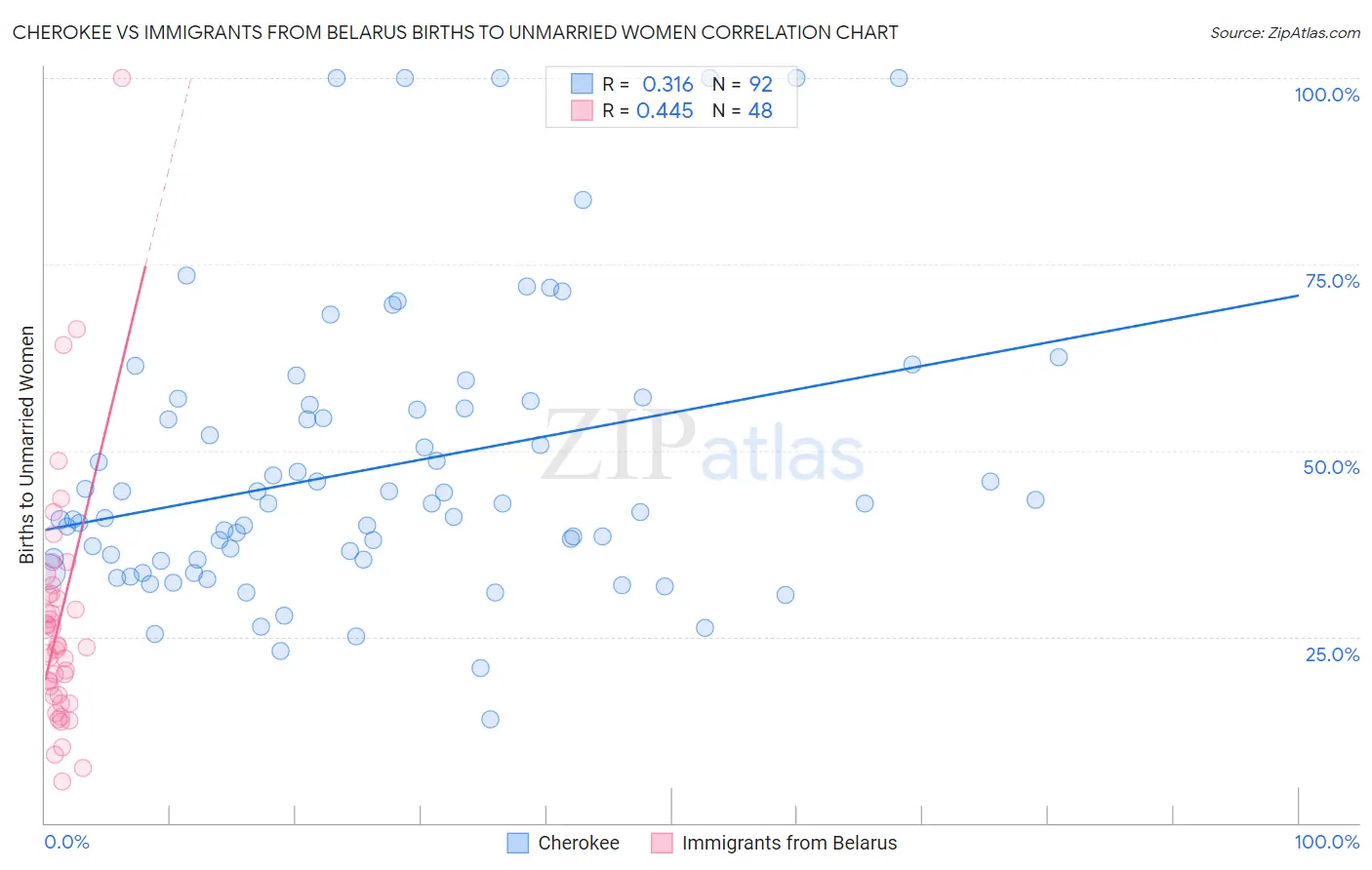 Cherokee vs Immigrants from Belarus Births to Unmarried Women