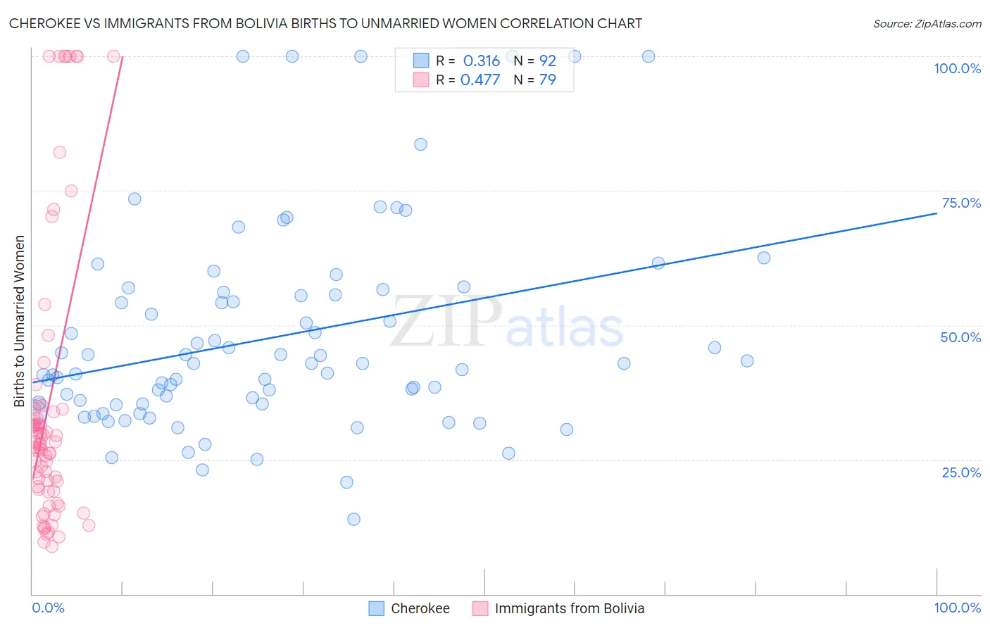 Cherokee vs Immigrants from Bolivia Births to Unmarried Women