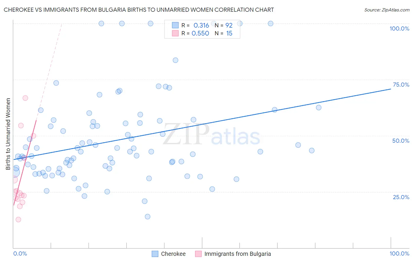 Cherokee vs Immigrants from Bulgaria Births to Unmarried Women