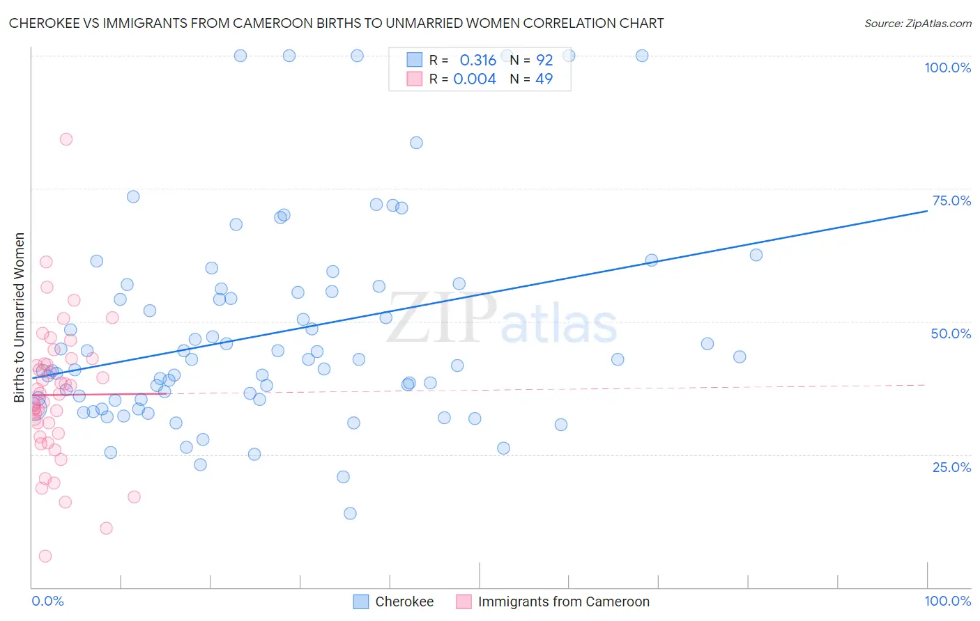 Cherokee vs Immigrants from Cameroon Births to Unmarried Women