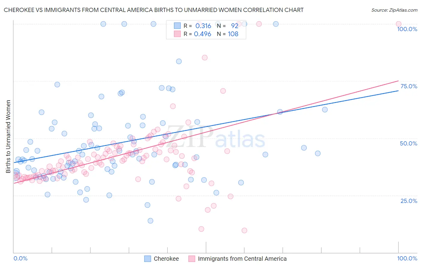 Cherokee vs Immigrants from Central America Births to Unmarried Women