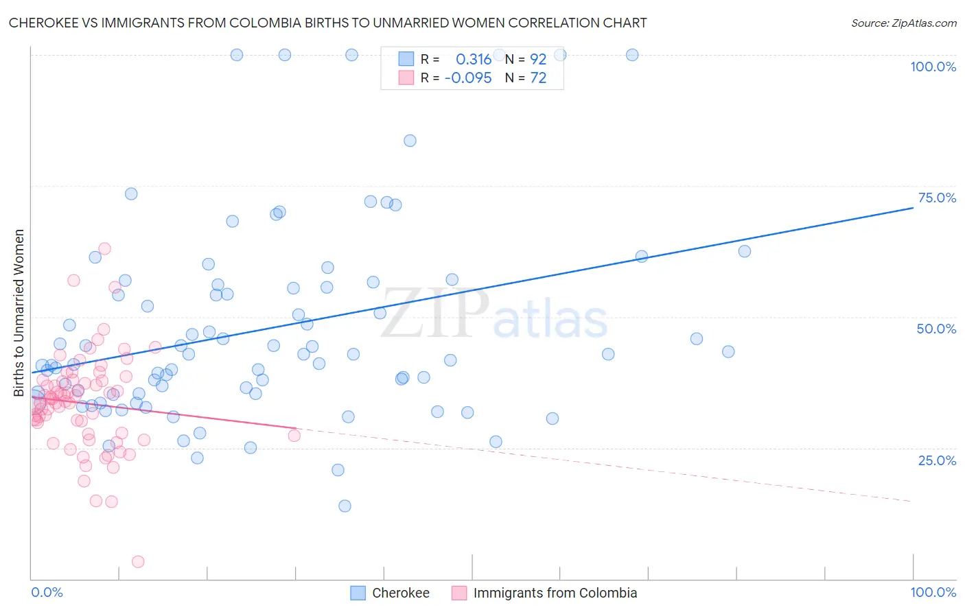 Cherokee vs Immigrants from Colombia Births to Unmarried Women