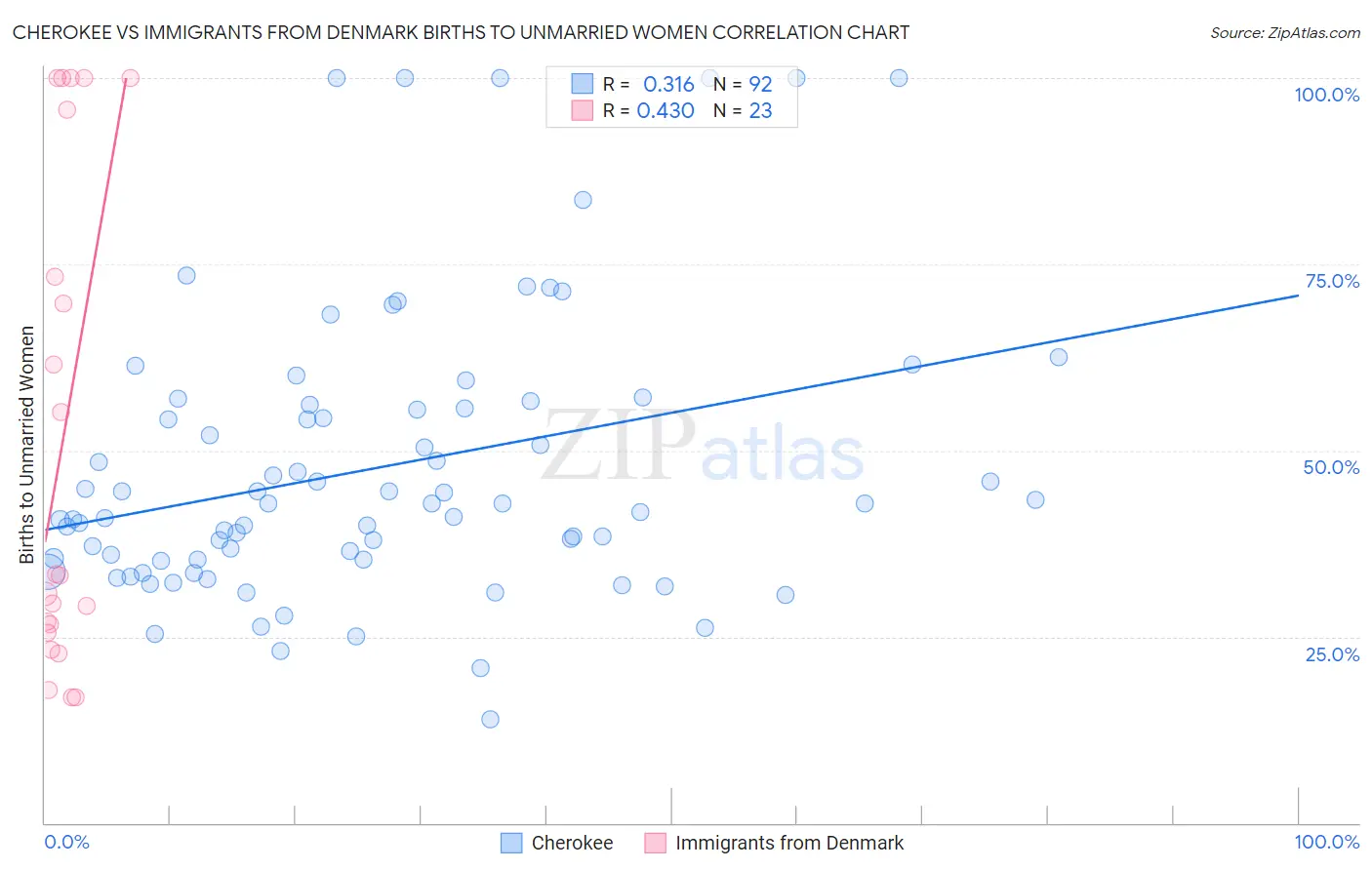 Cherokee vs Immigrants from Denmark Births to Unmarried Women
