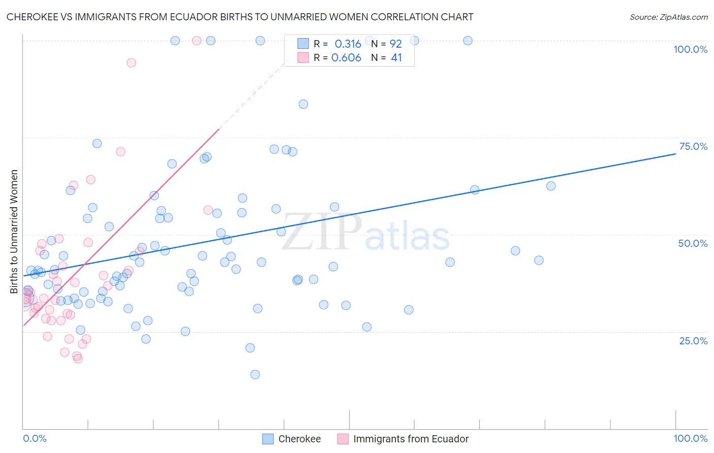 Cherokee vs Immigrants from Ecuador Births to Unmarried Women