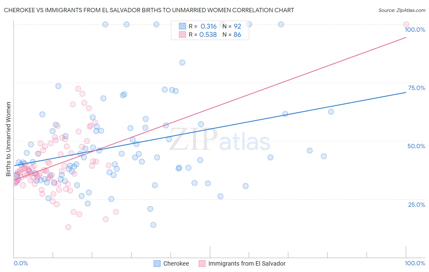 Cherokee vs Immigrants from El Salvador Births to Unmarried Women