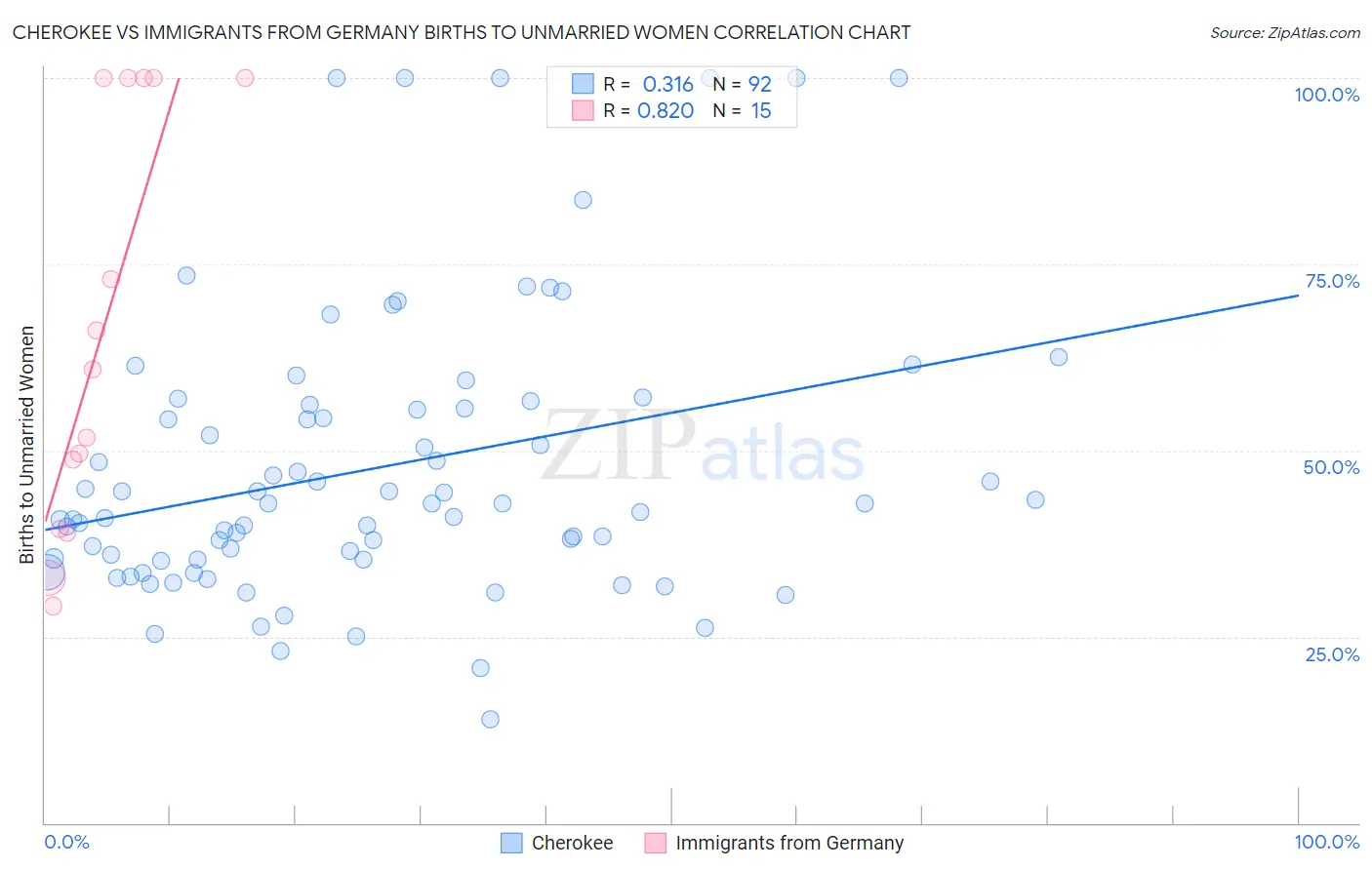 Cherokee vs Immigrants from Germany Births to Unmarried Women