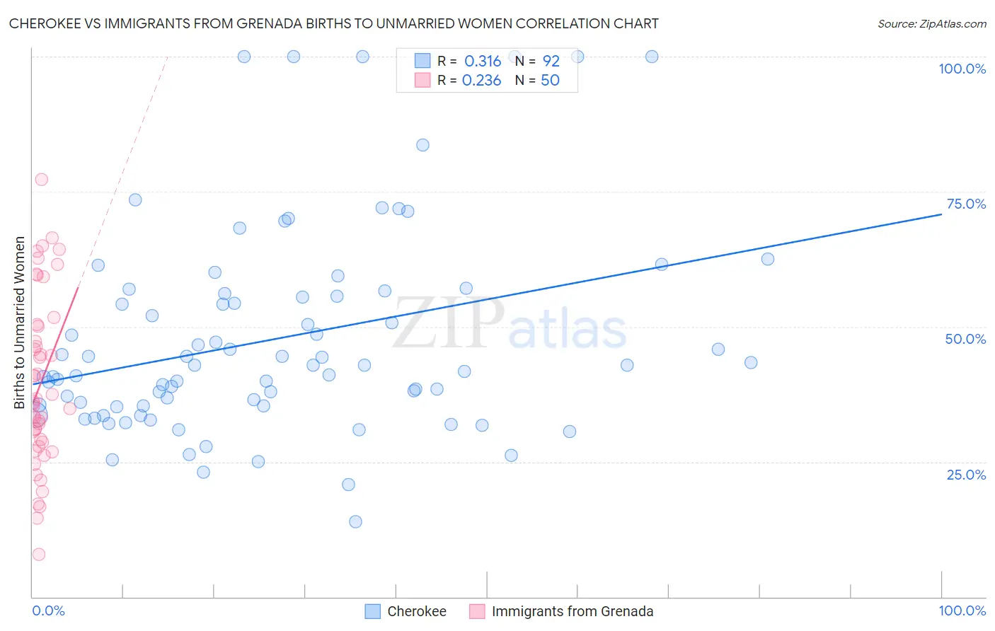 Cherokee vs Immigrants from Grenada Births to Unmarried Women