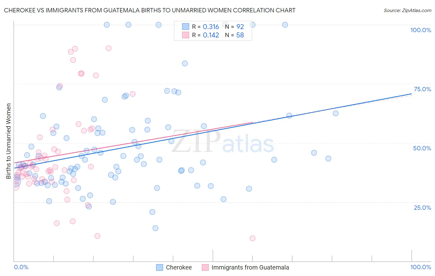 Cherokee vs Immigrants from Guatemala Births to Unmarried Women