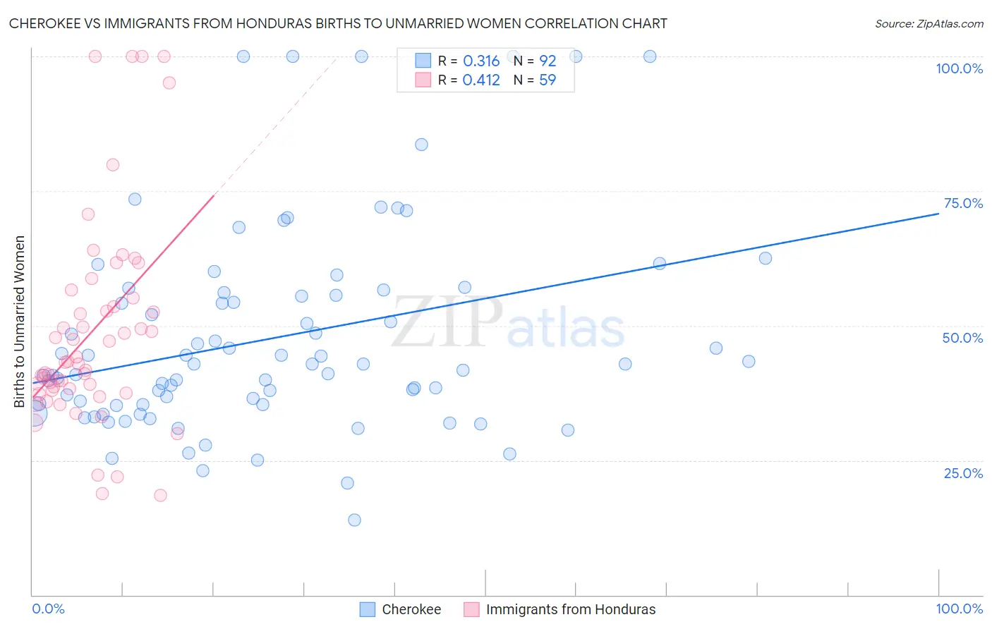 Cherokee vs Immigrants from Honduras Births to Unmarried Women