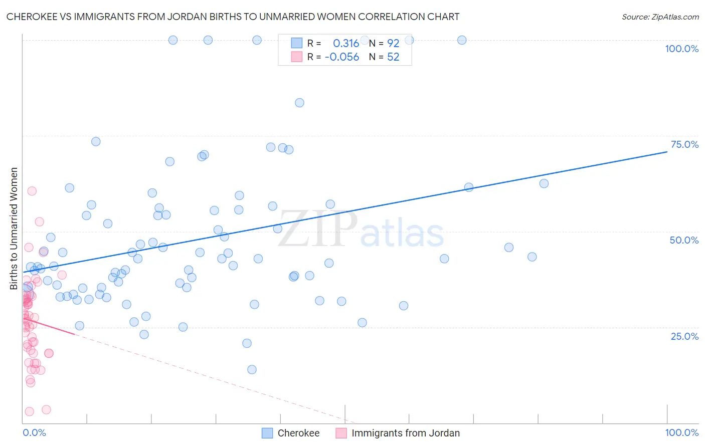 Cherokee vs Immigrants from Jordan Births to Unmarried Women