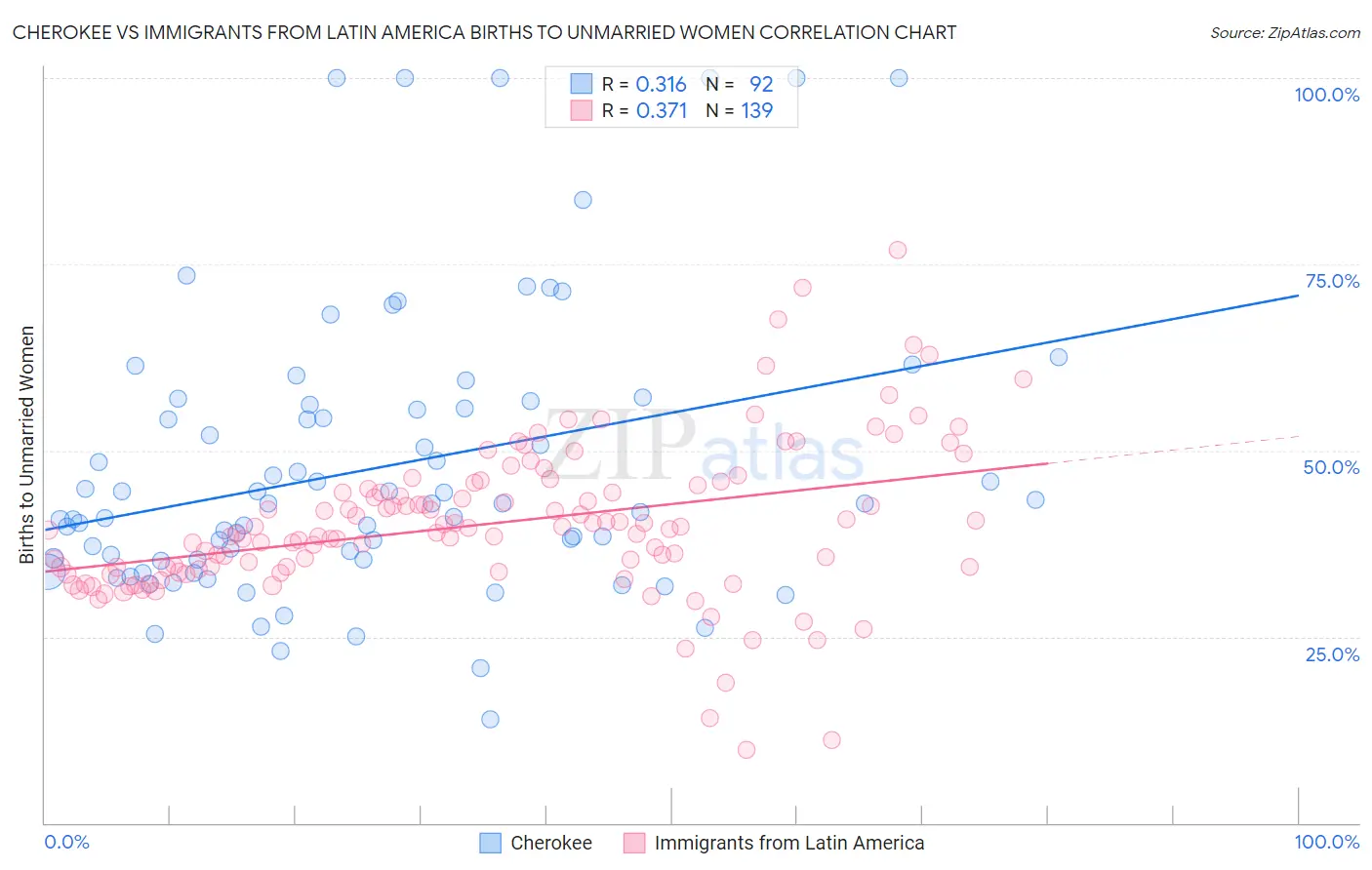 Cherokee vs Immigrants from Latin America Births to Unmarried Women