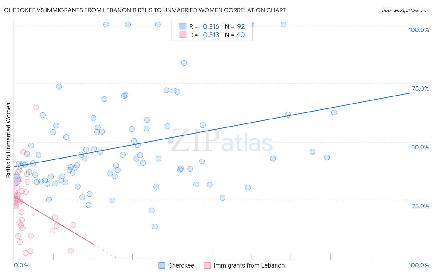 Cherokee vs Immigrants from Lebanon Births to Unmarried Women