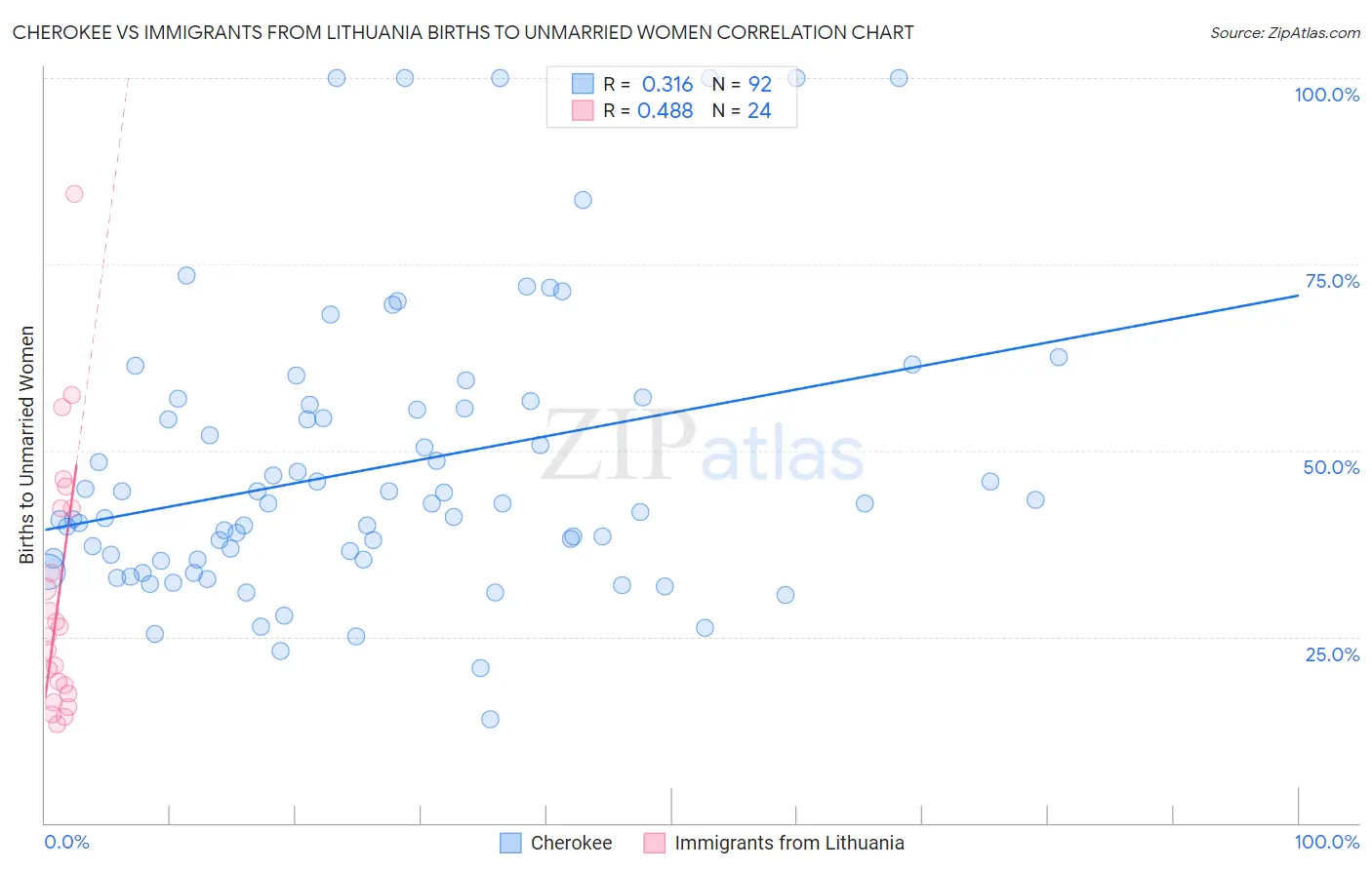 Cherokee vs Immigrants from Lithuania Births to Unmarried Women