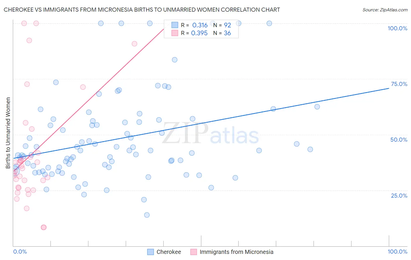Cherokee vs Immigrants from Micronesia Births to Unmarried Women