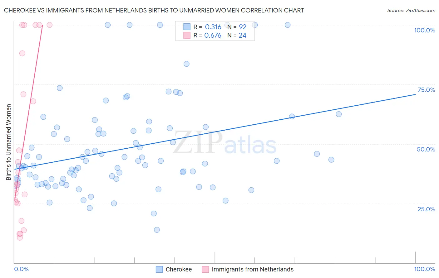 Cherokee vs Immigrants from Netherlands Births to Unmarried Women