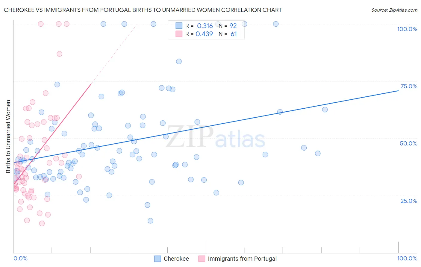 Cherokee vs Immigrants from Portugal Births to Unmarried Women