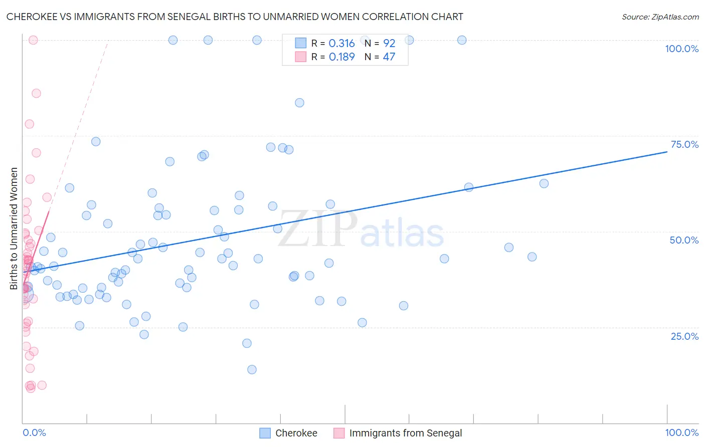 Cherokee vs Immigrants from Senegal Births to Unmarried Women
