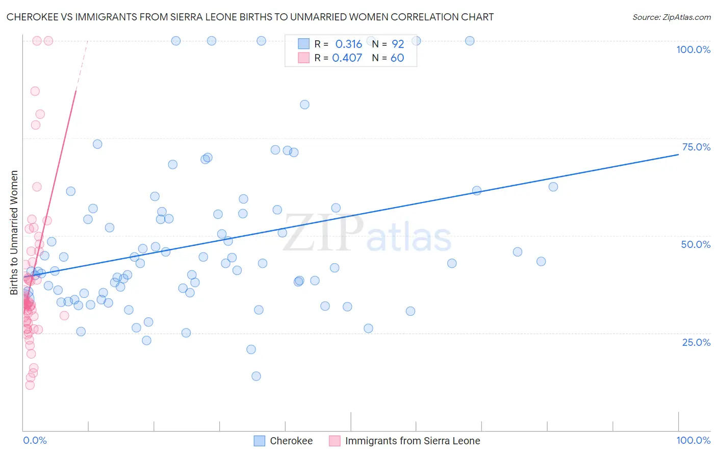 Cherokee vs Immigrants from Sierra Leone Births to Unmarried Women