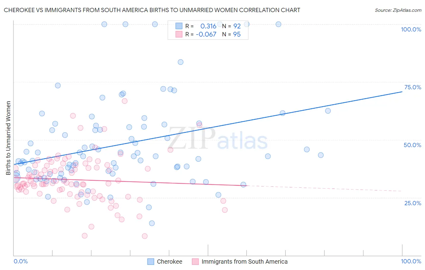 Cherokee vs Immigrants from South America Births to Unmarried Women