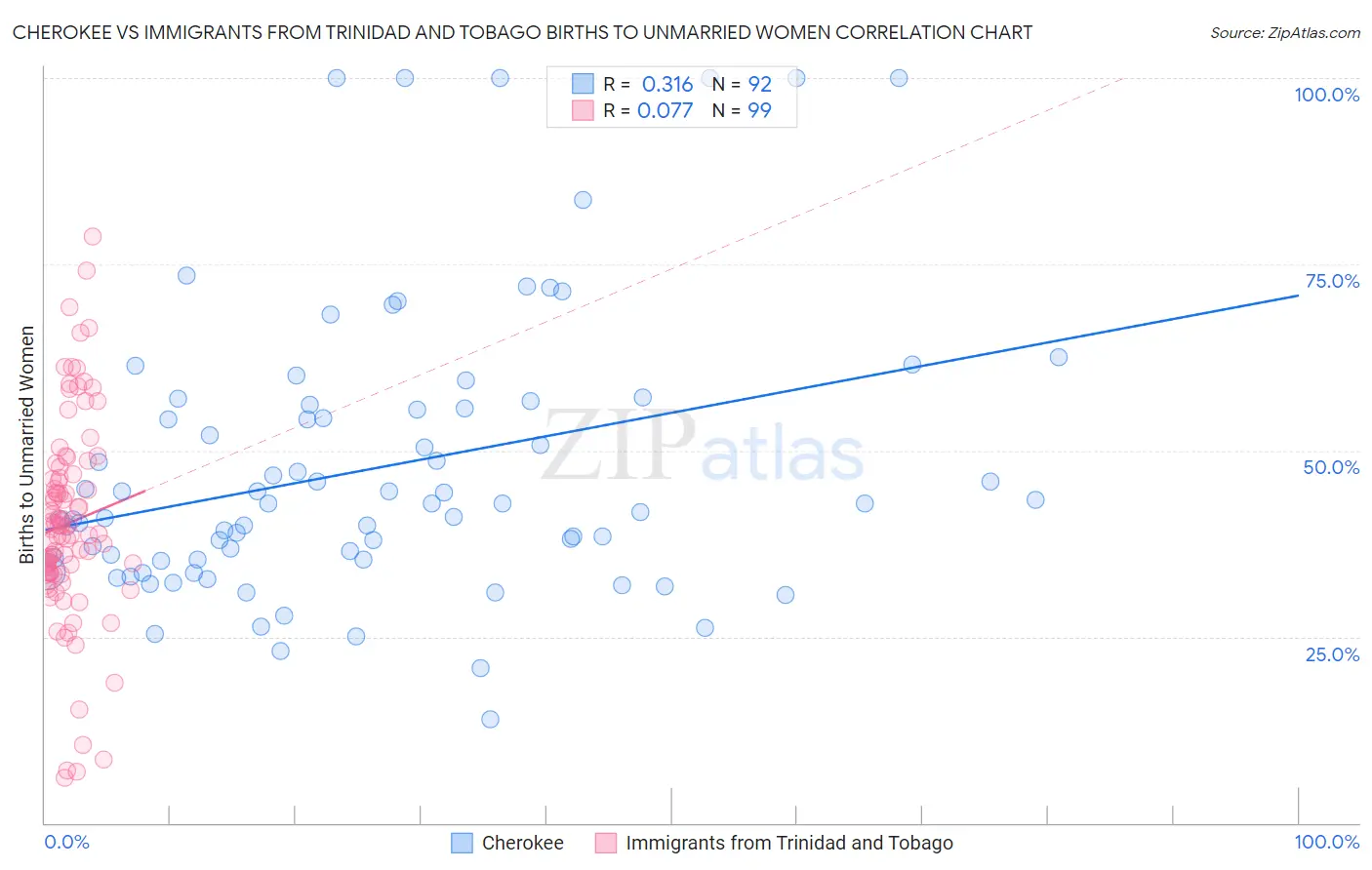 Cherokee vs Immigrants from Trinidad and Tobago Births to Unmarried Women