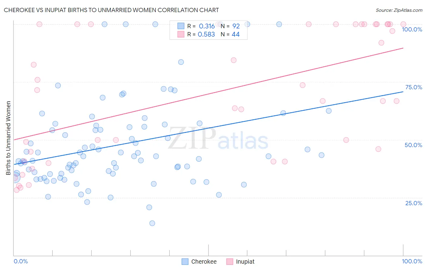 Cherokee vs Inupiat Births to Unmarried Women