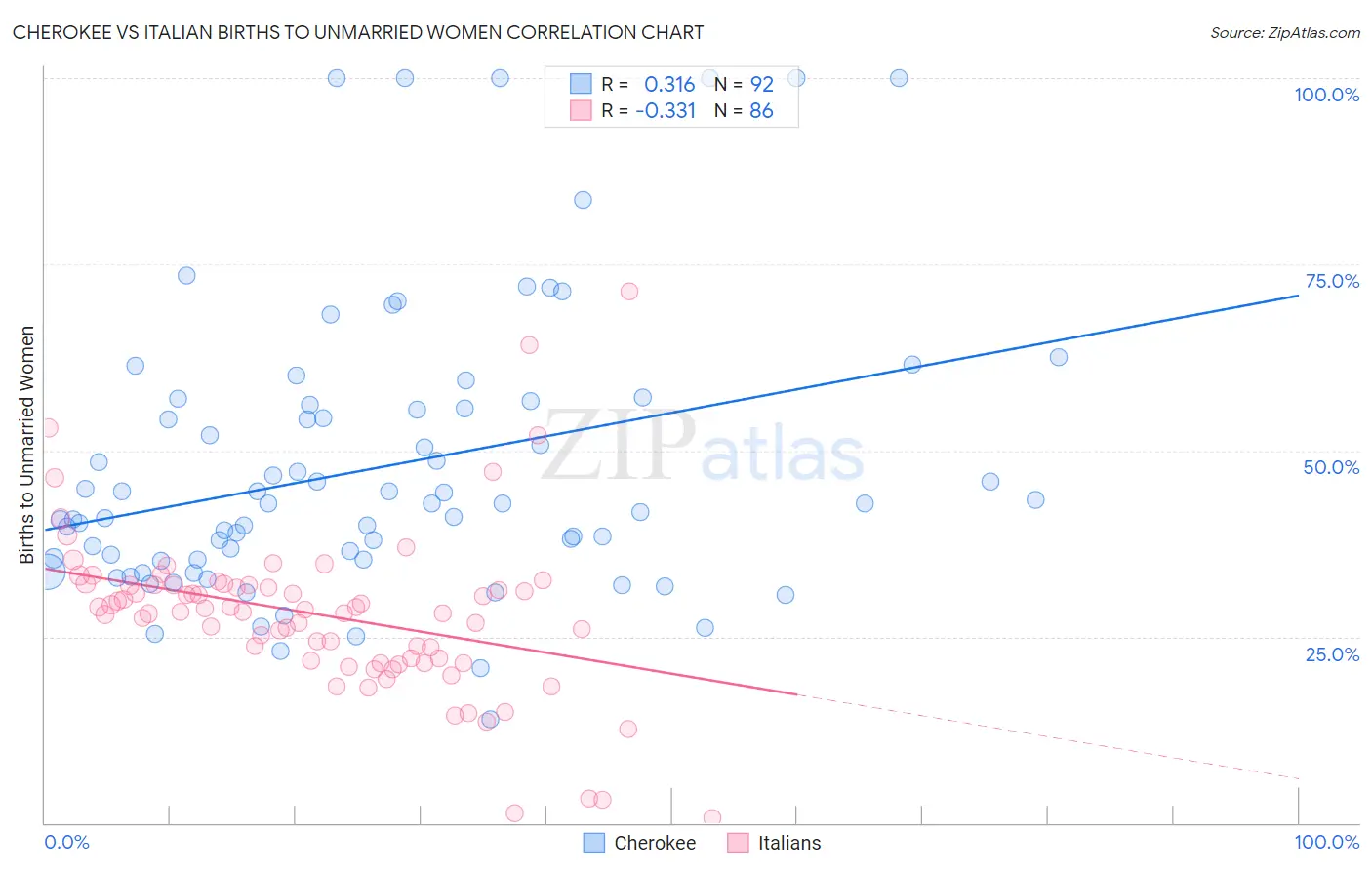 Cherokee vs Italian Births to Unmarried Women