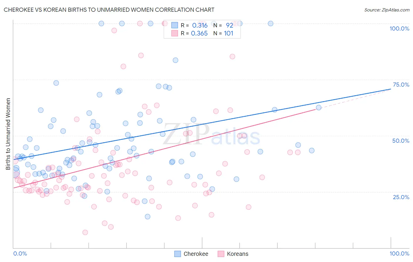 Cherokee vs Korean Births to Unmarried Women