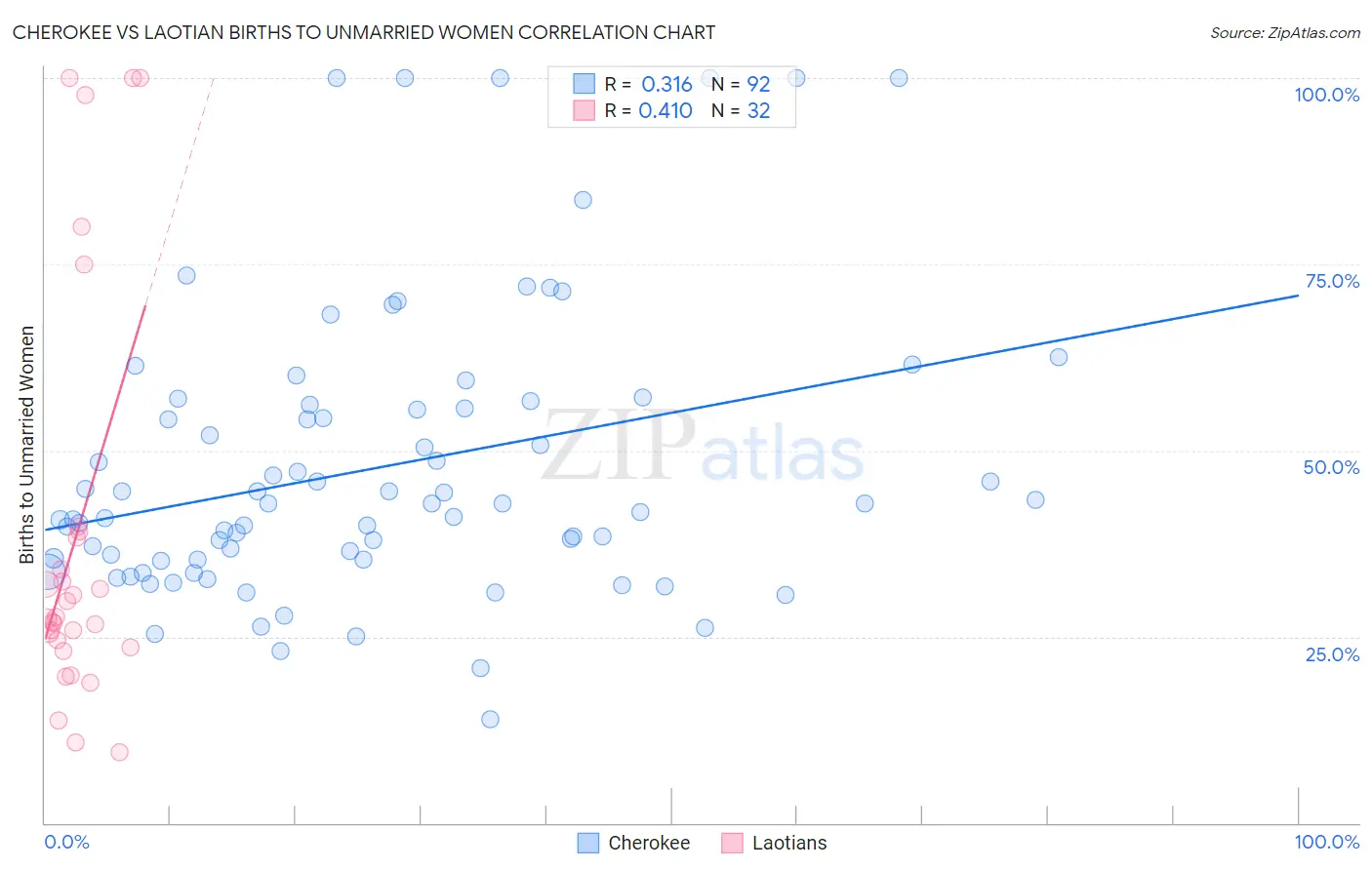 Cherokee vs Laotian Births to Unmarried Women