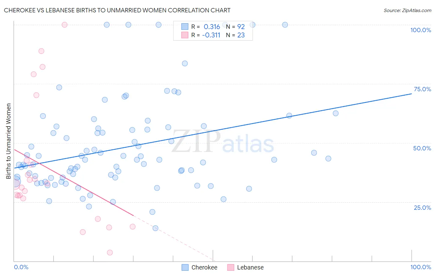 Cherokee vs Lebanese Births to Unmarried Women