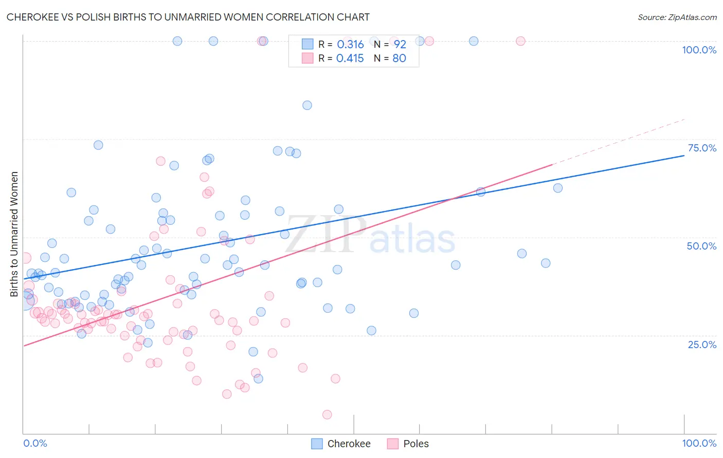 Cherokee vs Polish Births to Unmarried Women