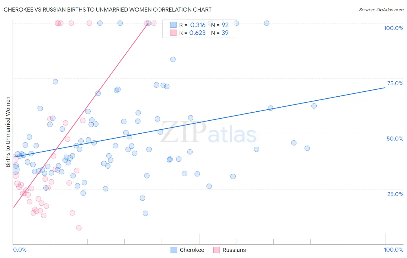 Cherokee vs Russian Births to Unmarried Women