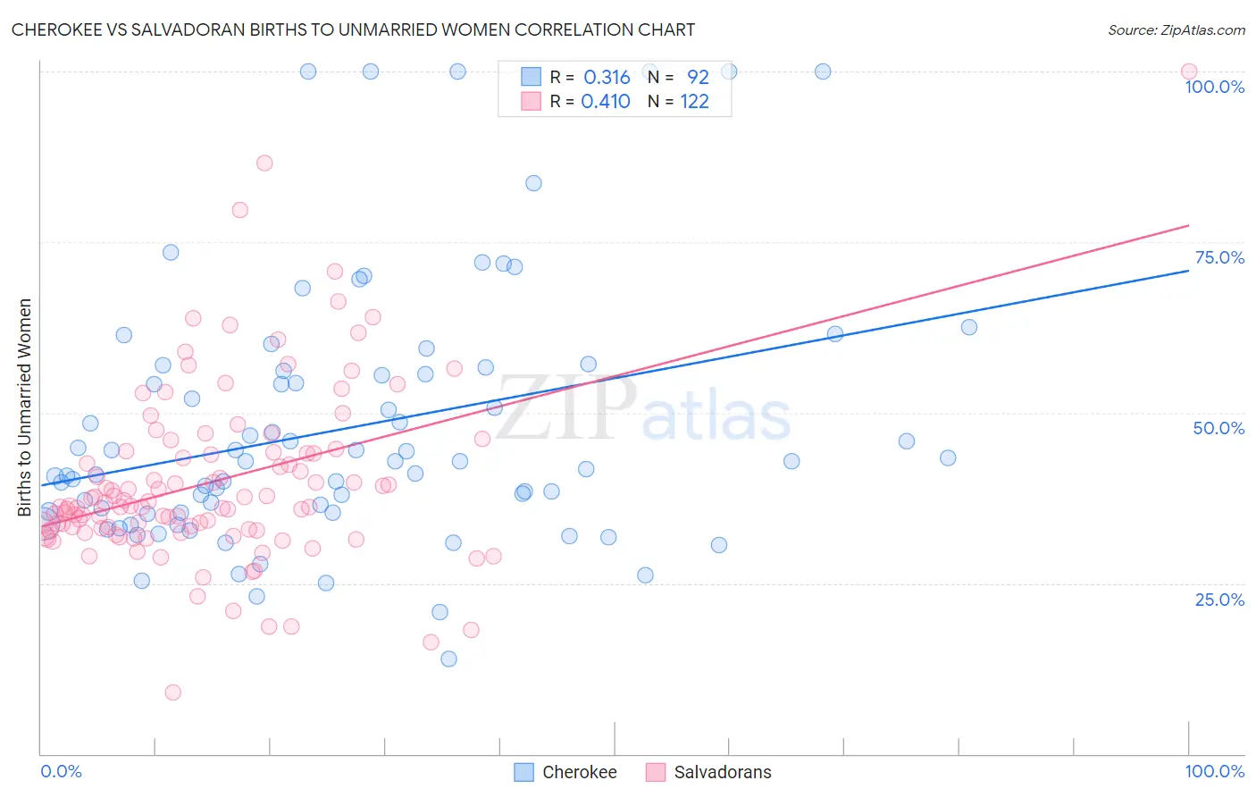 Cherokee vs Salvadoran Births to Unmarried Women