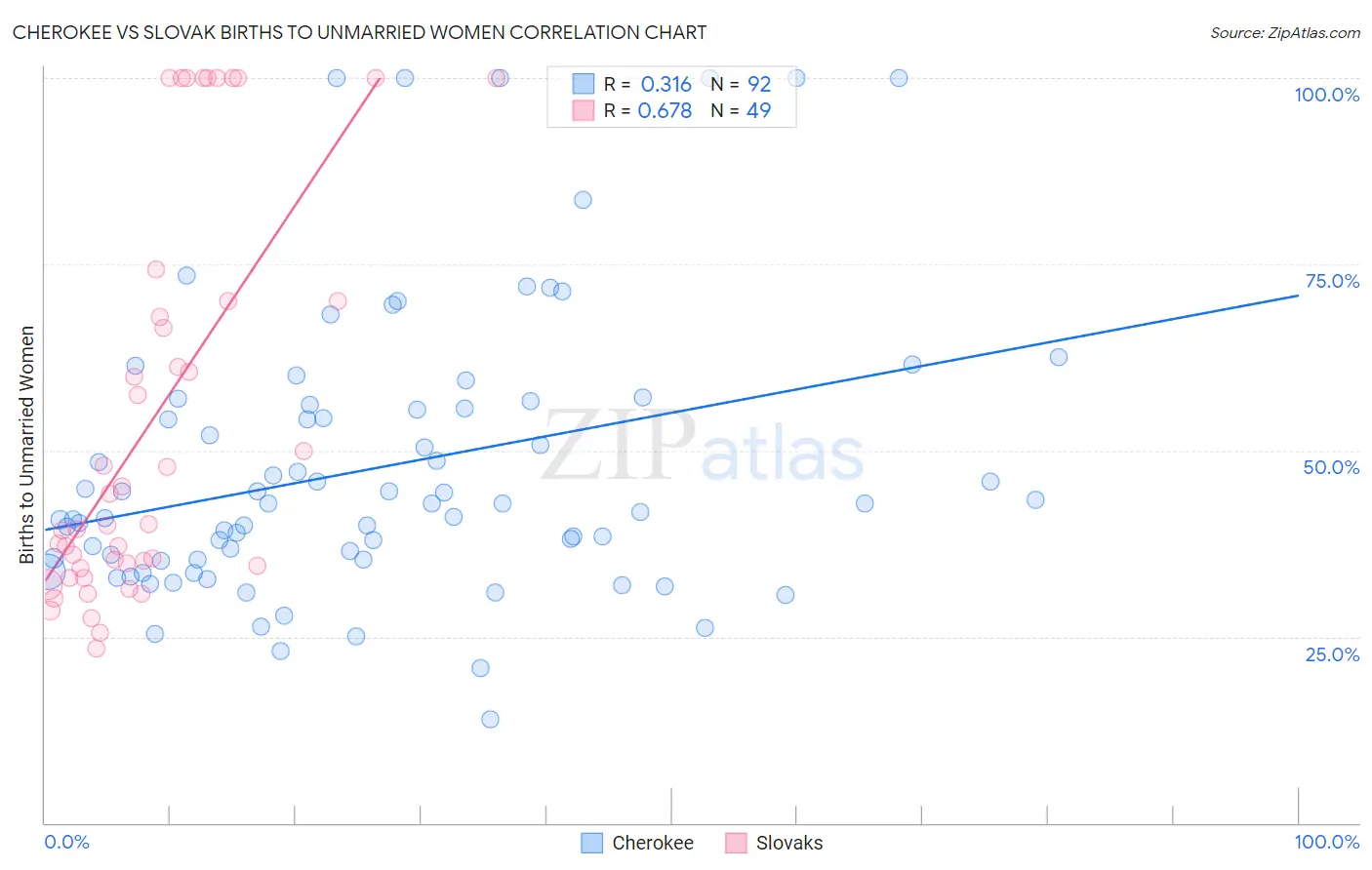 Cherokee vs Slovak Births to Unmarried Women