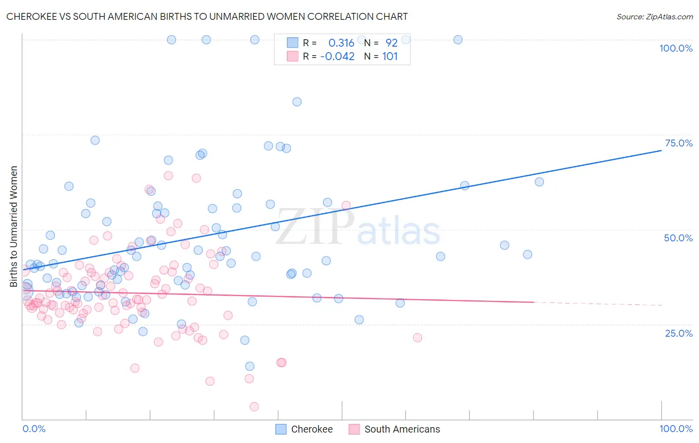 Cherokee vs South American Births to Unmarried Women