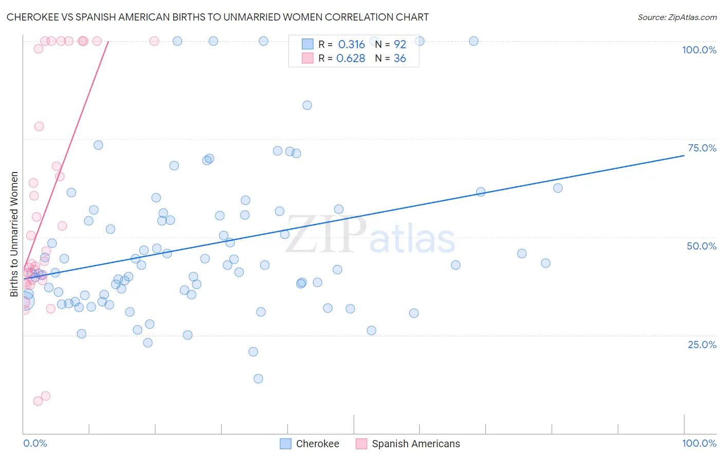 Cherokee vs Spanish American Births to Unmarried Women