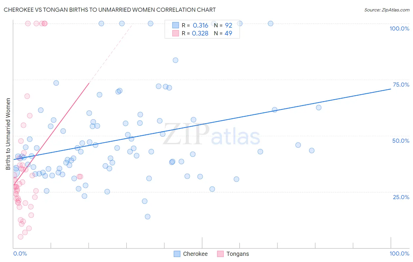 Cherokee vs Tongan Births to Unmarried Women