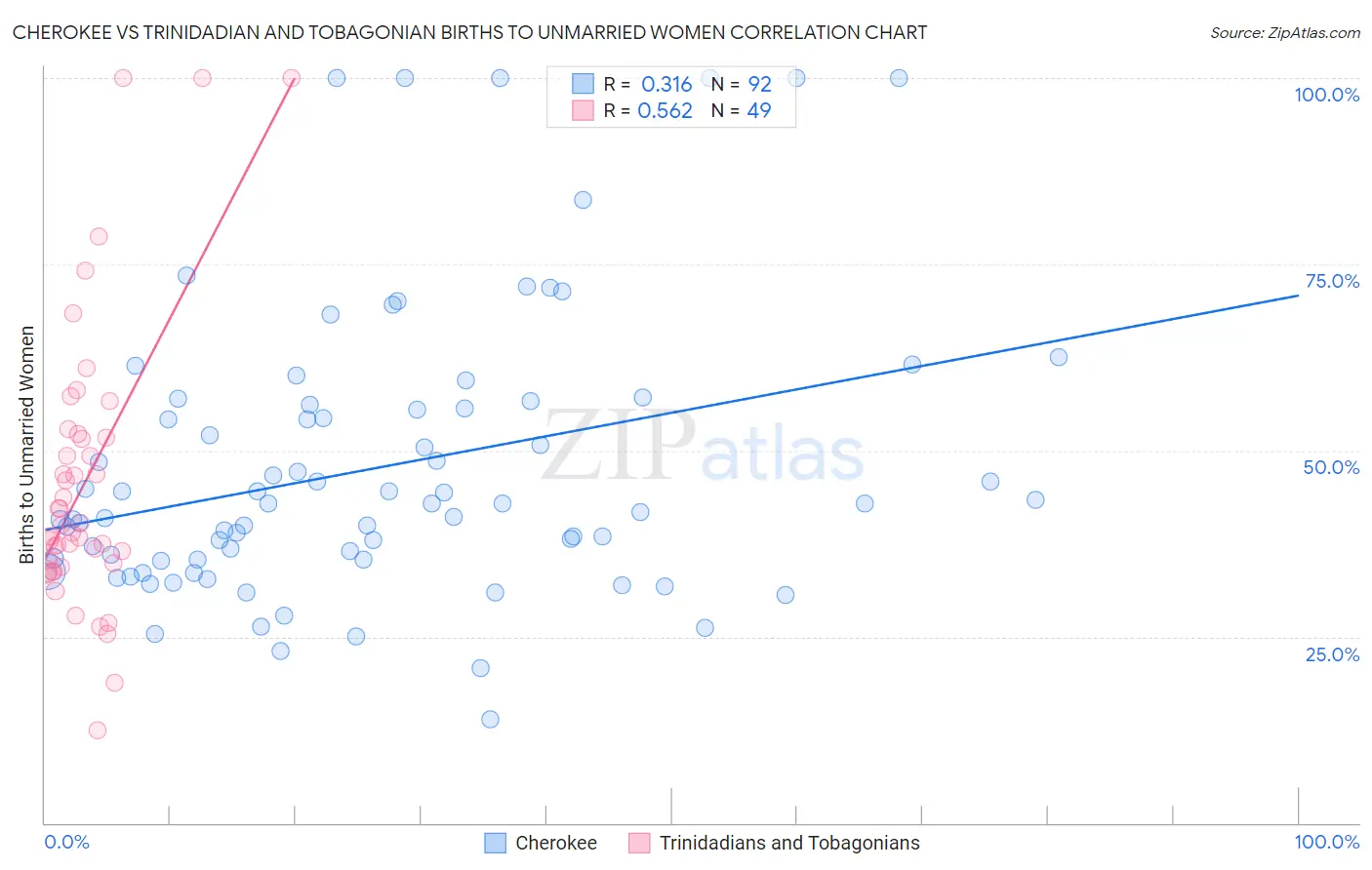 Cherokee vs Trinidadian and Tobagonian Births to Unmarried Women