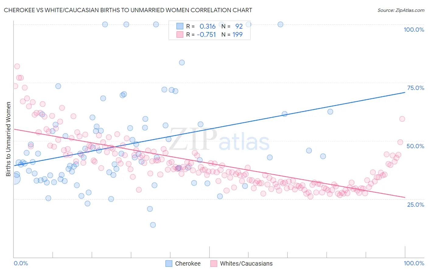 Cherokee vs White/Caucasian Births to Unmarried Women