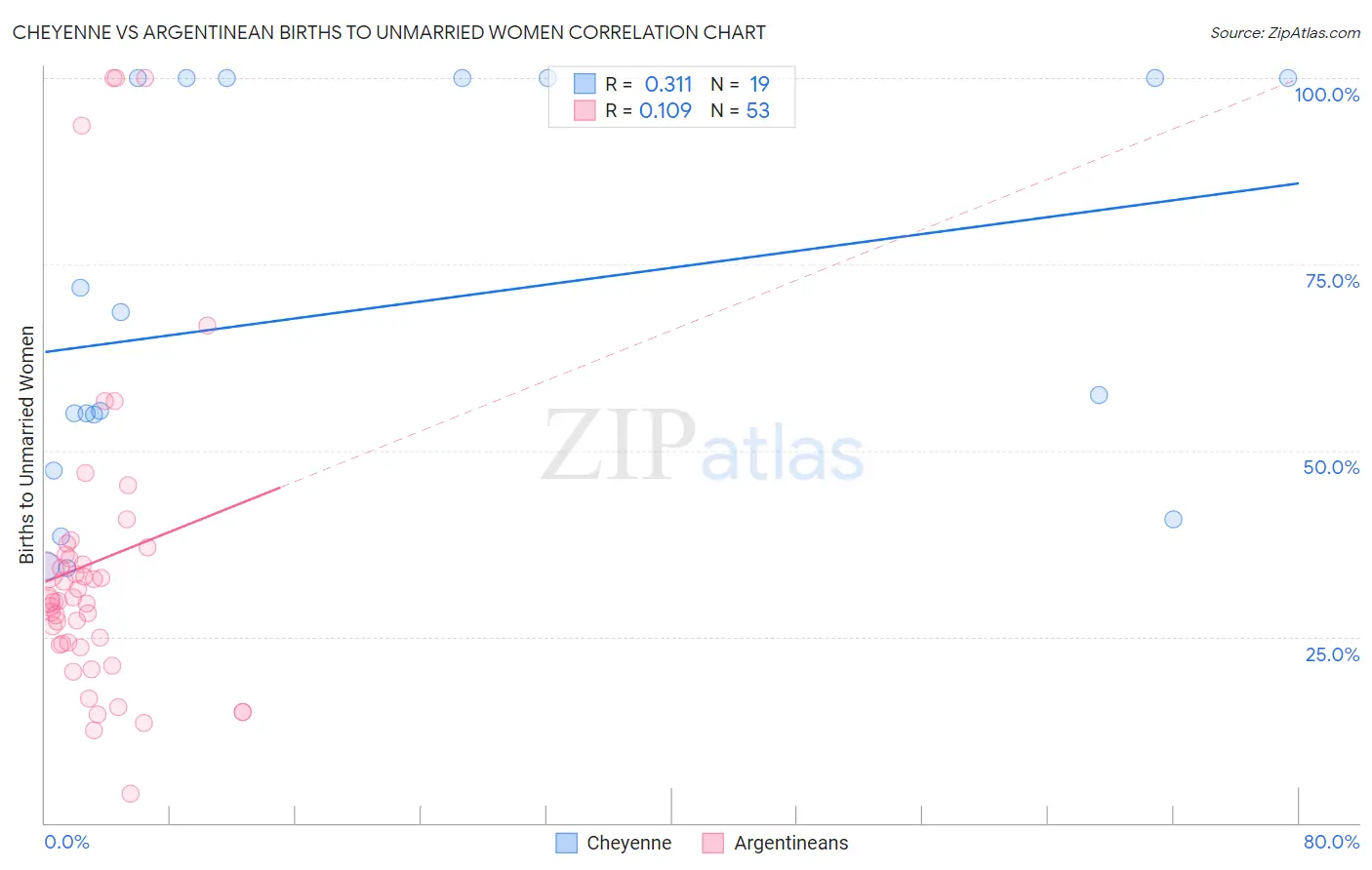 Cheyenne vs Argentinean Births to Unmarried Women