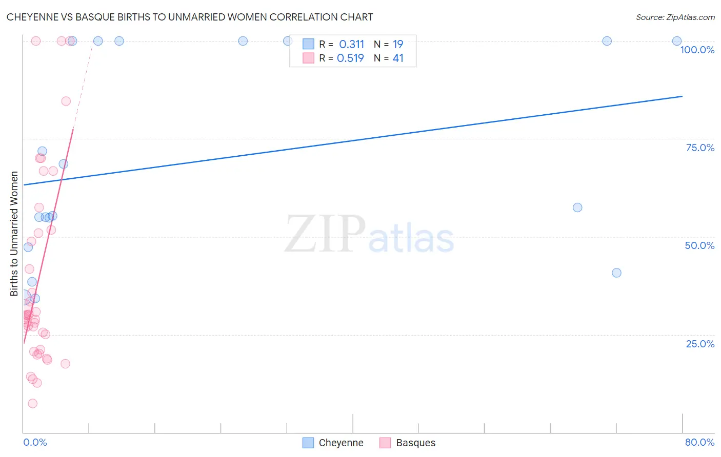 Cheyenne vs Basque Births to Unmarried Women