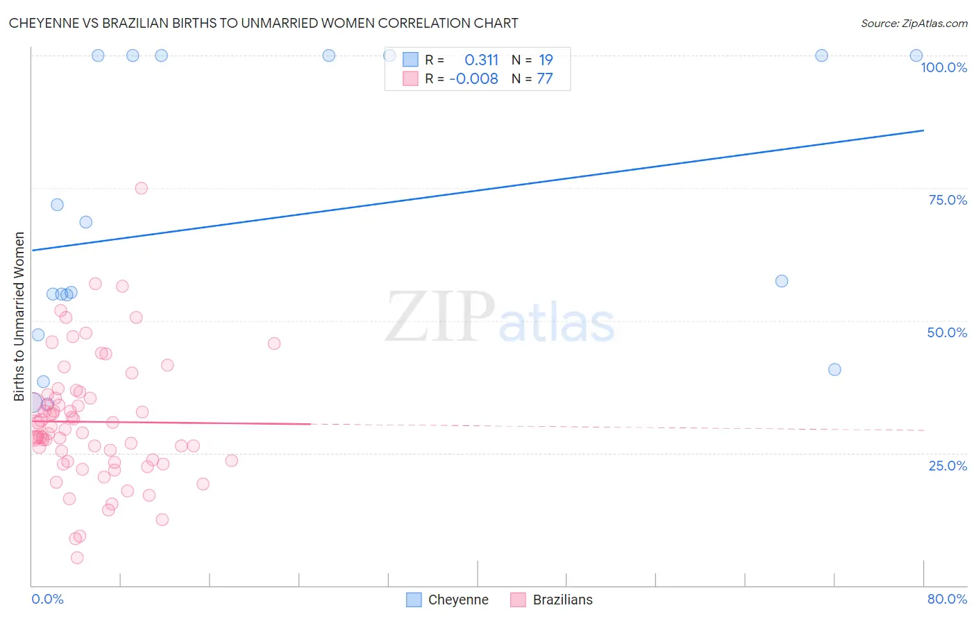 Cheyenne vs Brazilian Births to Unmarried Women