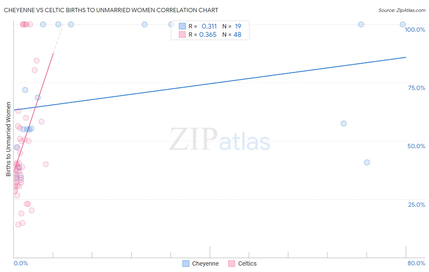 Cheyenne vs Celtic Births to Unmarried Women