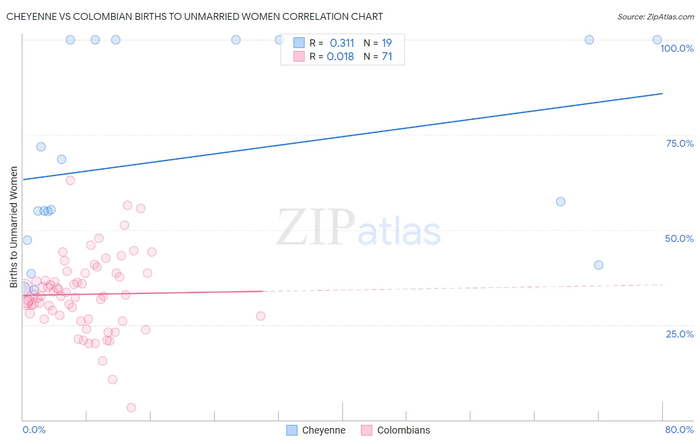 Cheyenne vs Colombian Births to Unmarried Women